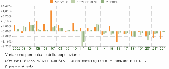 Variazione percentuale della popolazione Comune di Stazzano (AL)