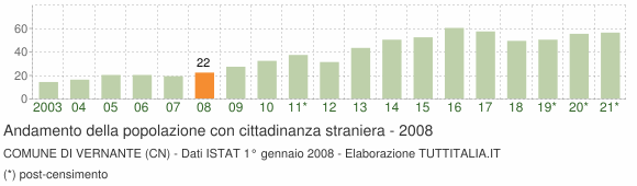 Grafico andamento popolazione stranieri Comune di Vernante (CN)