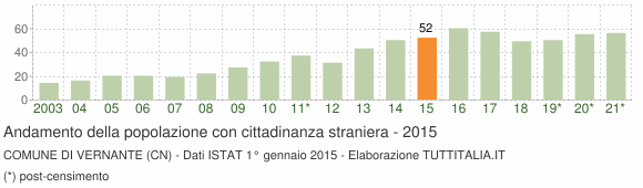 Grafico andamento popolazione stranieri Comune di Vernante (CN)