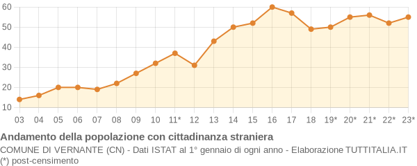 Andamento popolazione stranieri Comune di Vernante (CN)