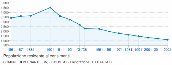 Grafico andamento storico popolazione Comune di Vernante (CN)