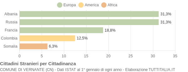 Grafico cittadinanza stranieri - Vernante 2004