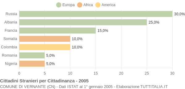 Grafico cittadinanza stranieri - Vernante 2005