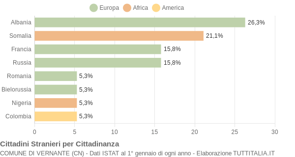 Grafico cittadinanza stranieri - Vernante 2007