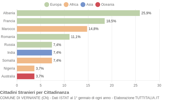 Grafico cittadinanza stranieri - Vernante 2009