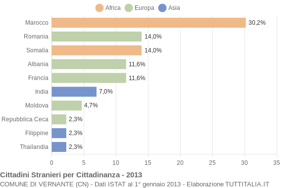 Grafico cittadinanza stranieri - Vernante 2013