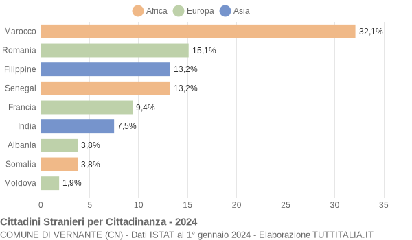 Grafico cittadinanza stranieri - Vernante 2024