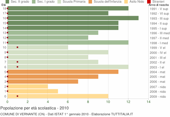 Grafico Popolazione in età scolastica - Vernante 2010