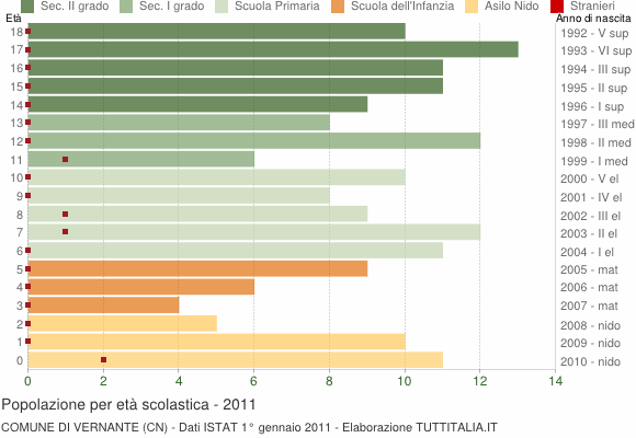 Grafico Popolazione in età scolastica - Vernante 2011