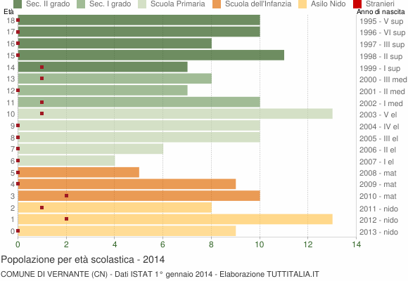 Grafico Popolazione in età scolastica - Vernante 2014