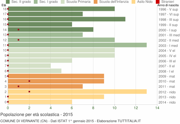 Grafico Popolazione in età scolastica - Vernante 2015