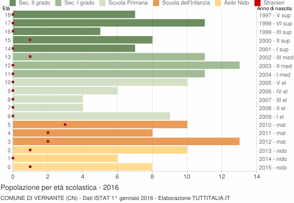 Grafico Popolazione in età scolastica - Vernante 2016