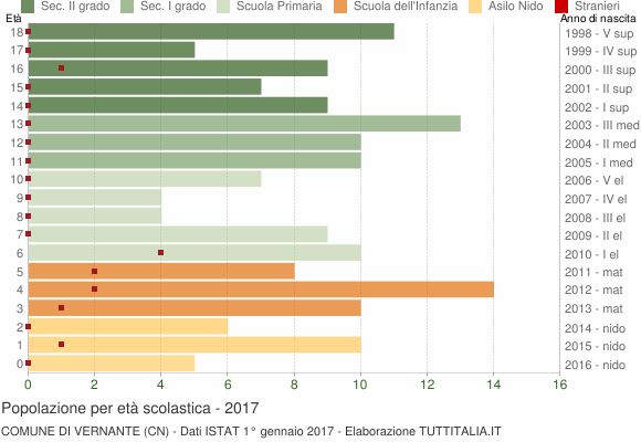 Grafico Popolazione in età scolastica - Vernante 2017