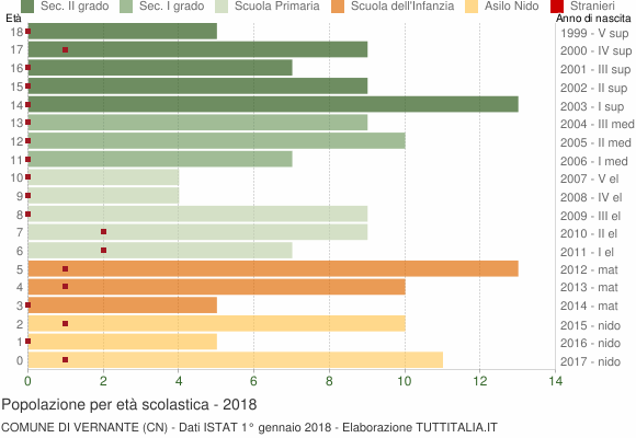 Grafico Popolazione in età scolastica - Vernante 2018