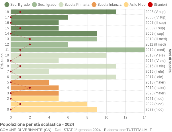 Grafico Popolazione in età scolastica - Vernante 2024