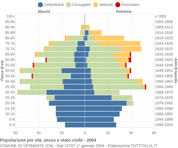 Grafico Popolazione per età, sesso e stato civile Comune di Vernante (CN)