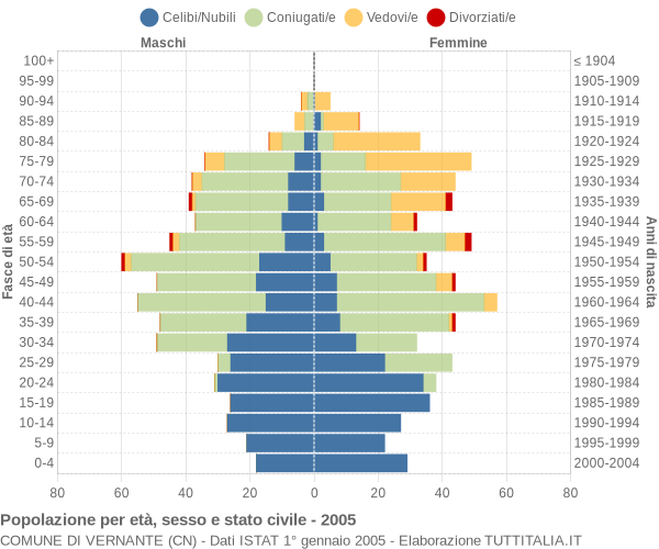 Grafico Popolazione per età, sesso e stato civile Comune di Vernante (CN)