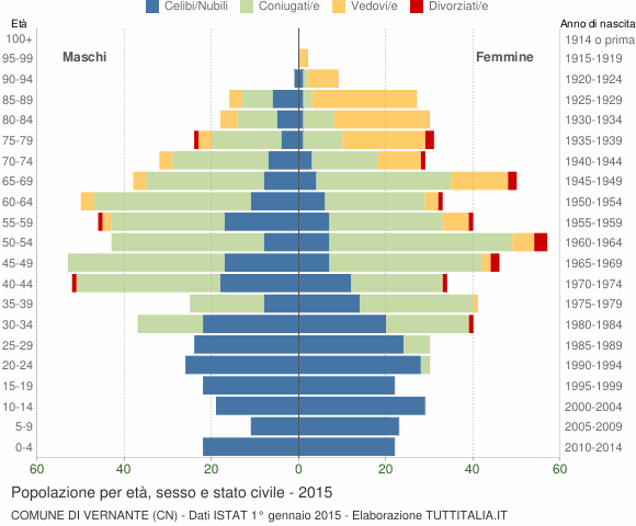 Grafico Popolazione per età, sesso e stato civile Comune di Vernante (CN)
