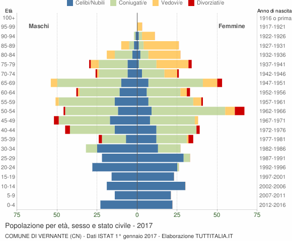 Grafico Popolazione per età, sesso e stato civile Comune di Vernante (CN)