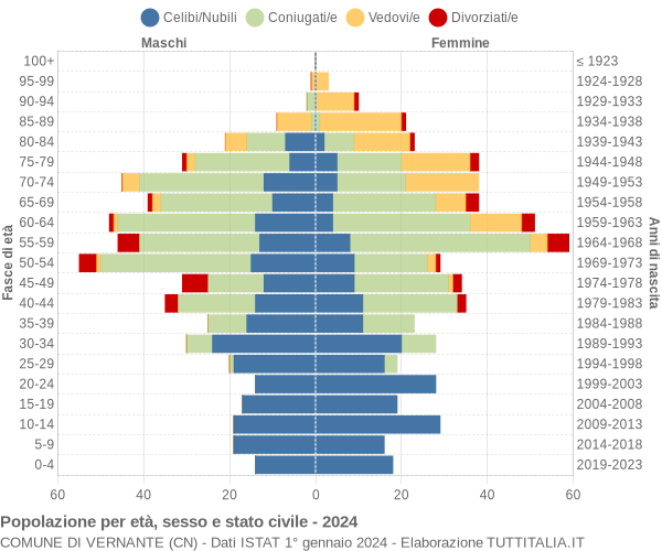 Grafico Popolazione per età, sesso e stato civile Comune di Vernante (CN)