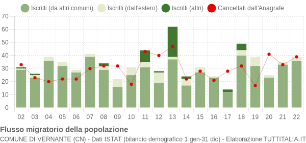 Flussi migratori della popolazione Comune di Vernante (CN)