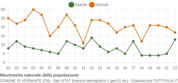 Grafico movimento naturale della popolazione Comune di Vernante (CN)