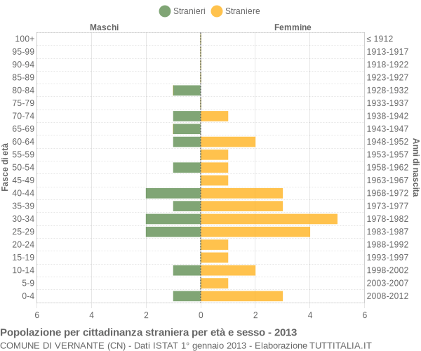 Grafico cittadini stranieri - Vernante 2013