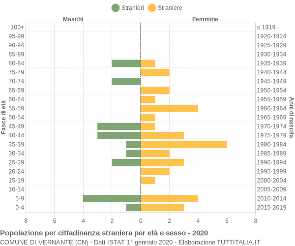 Grafico cittadini stranieri - Vernante 2020