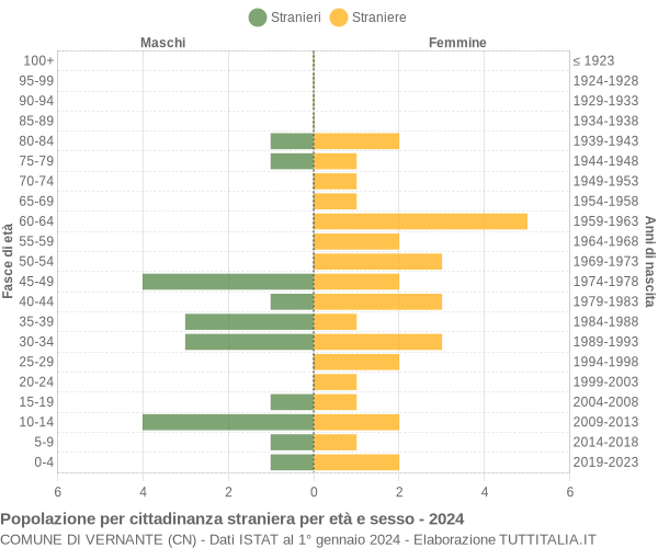 Grafico cittadini stranieri - Vernante 2024