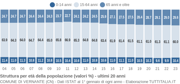 Grafico struttura della popolazione Comune di Vernante (CN)