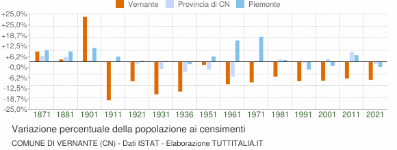Grafico variazione percentuale della popolazione Comune di Vernante (CN)