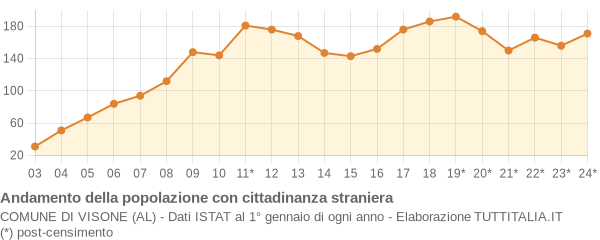 Andamento popolazione stranieri Comune di Visone (AL)