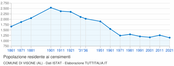 Grafico andamento storico popolazione Comune di Visone (AL)