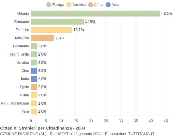 Grafico cittadinanza stranieri - Visone 2004