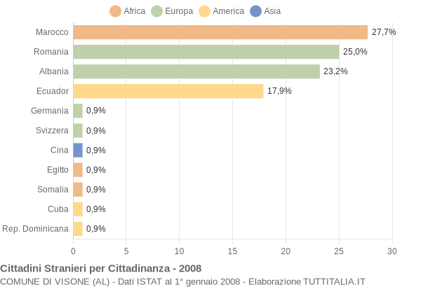 Grafico cittadinanza stranieri - Visone 2008