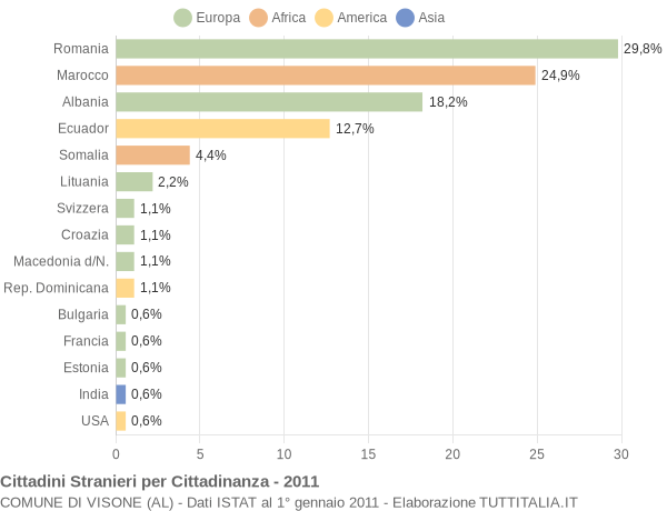 Grafico cittadinanza stranieri - Visone 2011