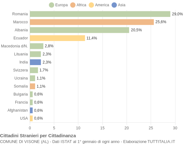 Grafico cittadinanza stranieri - Visone 2012