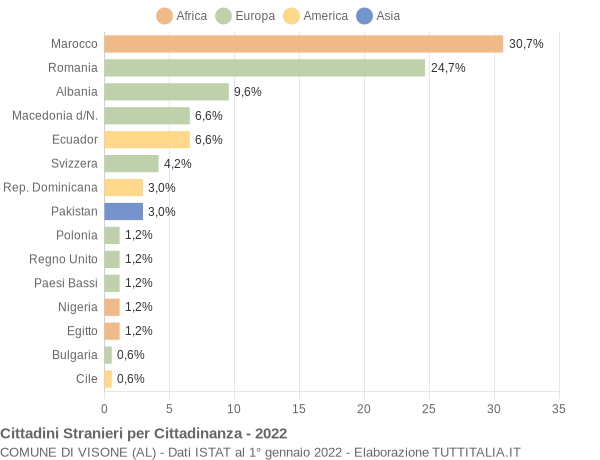 Grafico cittadinanza stranieri - Visone 2022