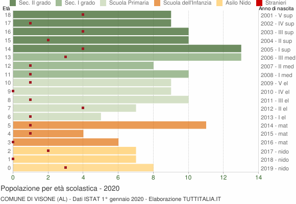 Grafico Popolazione in età scolastica - Visone 2020