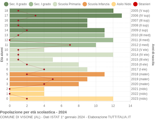 Grafico Popolazione in età scolastica - Visone 2024