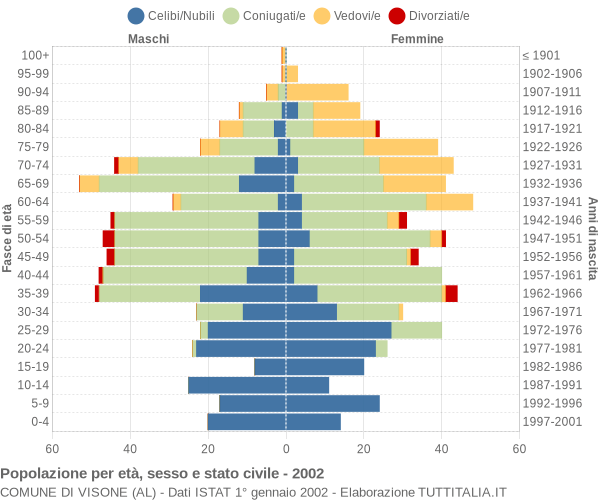 Grafico Popolazione per età, sesso e stato civile Comune di Visone (AL)