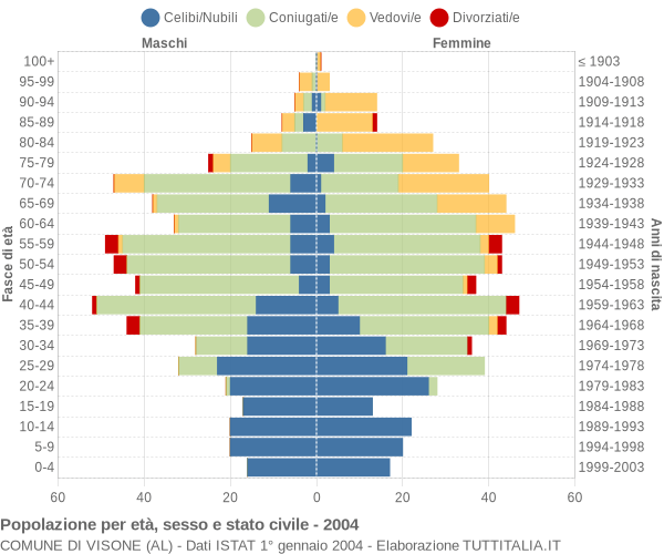 Grafico Popolazione per età, sesso e stato civile Comune di Visone (AL)