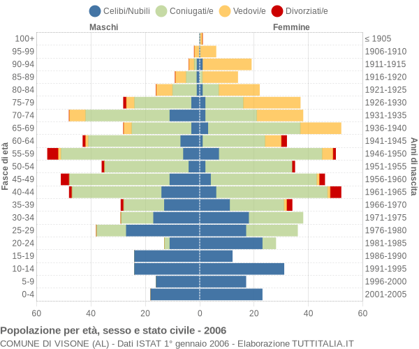 Grafico Popolazione per età, sesso e stato civile Comune di Visone (AL)