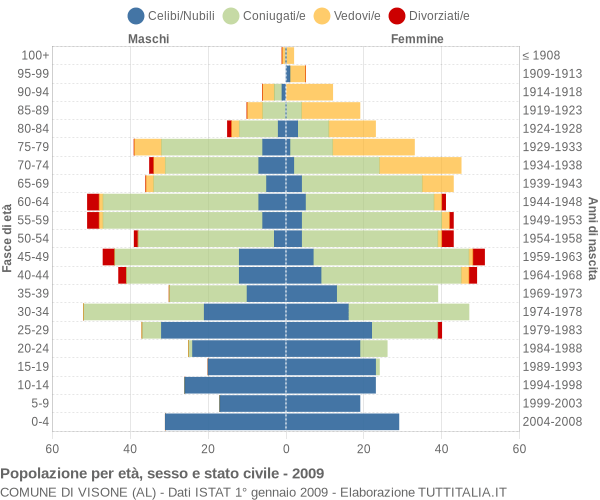 Grafico Popolazione per età, sesso e stato civile Comune di Visone (AL)