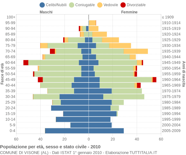 Grafico Popolazione per età, sesso e stato civile Comune di Visone (AL)