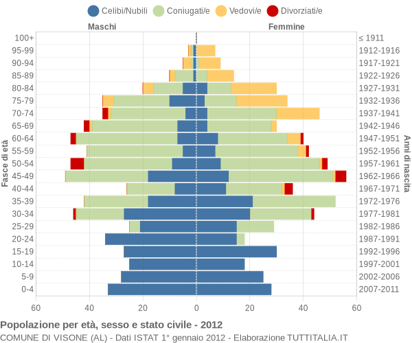 Grafico Popolazione per età, sesso e stato civile Comune di Visone (AL)