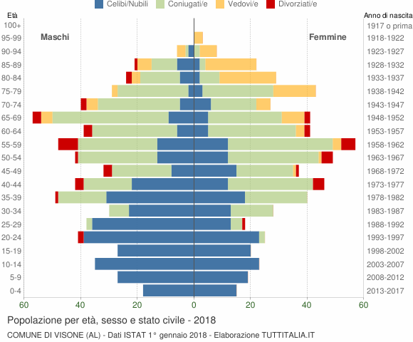 Grafico Popolazione per età, sesso e stato civile Comune di Visone (AL)