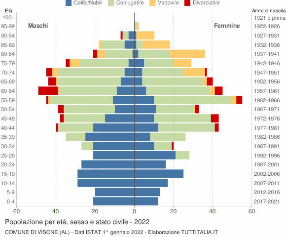 Grafico Popolazione per età, sesso e stato civile Comune di Visone (AL)