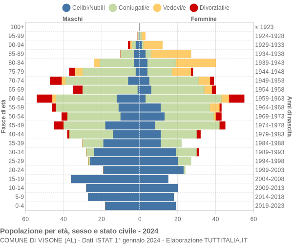 Grafico Popolazione per età, sesso e stato civile Comune di Visone (AL)