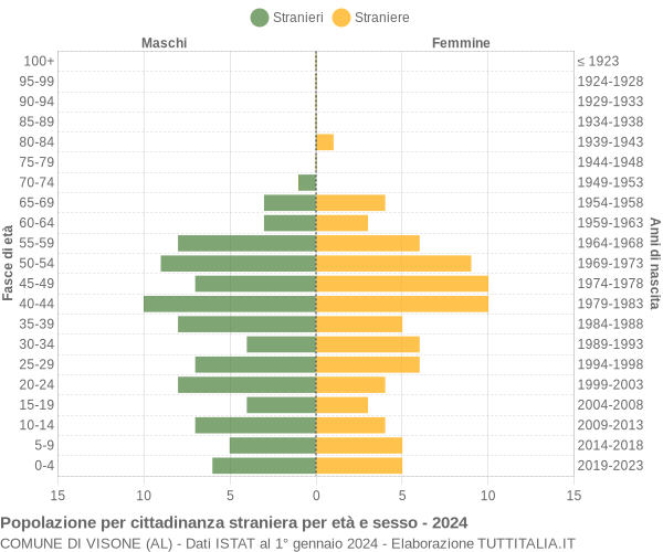 Grafico cittadini stranieri - Visone 2024